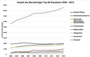 Wie viele Anwälte arbeiten in den 60 größten Sozietäten