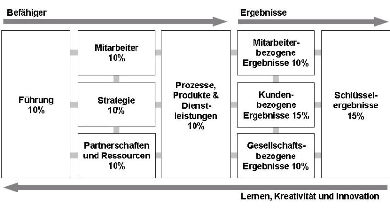 Kanzleien könnten eine viel höhere Unternehmensleistung erbringen, wenn sie an allen Faktoren arbeiten würden, die relevant sind. Welche das sind, erklärt unter anderem das EFQM Modell. Die Verbesserung der Organisation der Kanzlei macht dabei 50 % der Leistung aus. Hieran zu arbeiten lohnt sich immer.